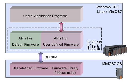https://fieldworks.nl/media/imageproducts/icpdas/User_defined_firmware_architecture.jpg